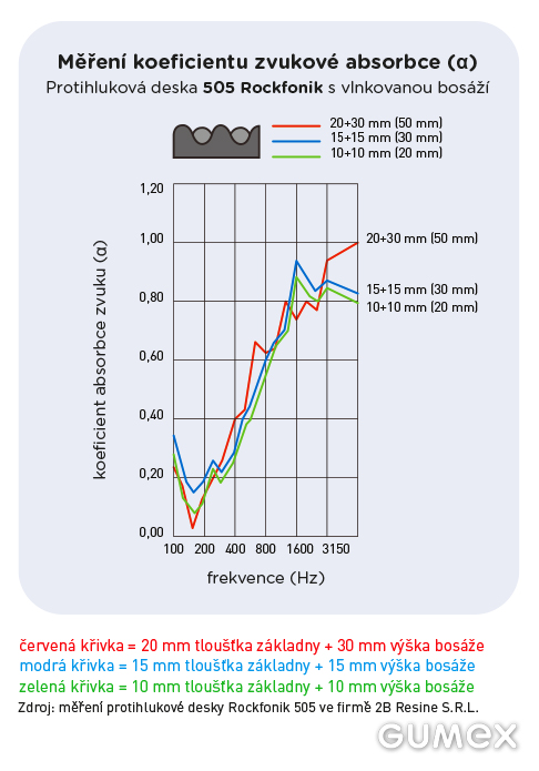 Měření koeficientu zvukové absorbce - graf