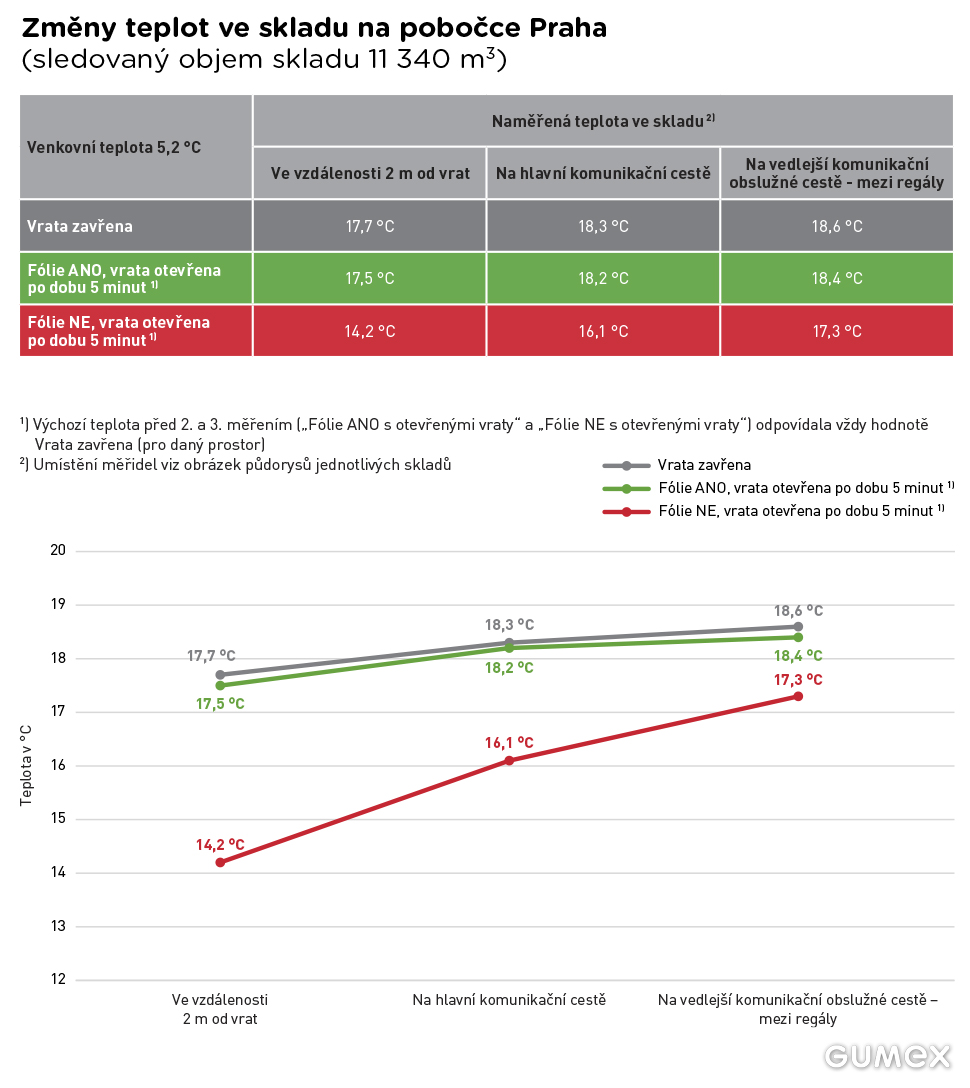 Změny teplot ve skladu na pobočce Praha - graf a tabulka