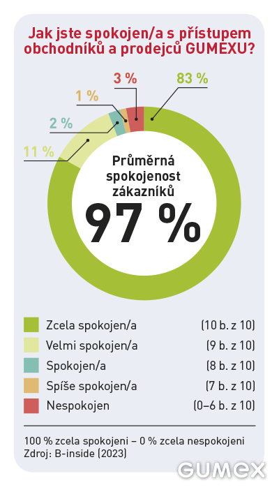 Graf průzkumu spokojenosti zákazníků firmy GUMEX