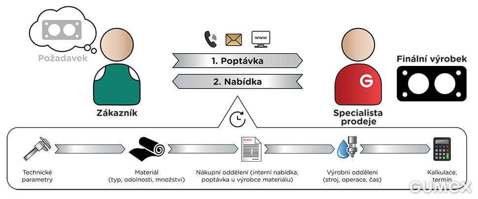 diagram proces péče o zákazníka