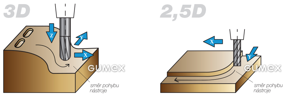 Srovnání 2D a 3D frézování