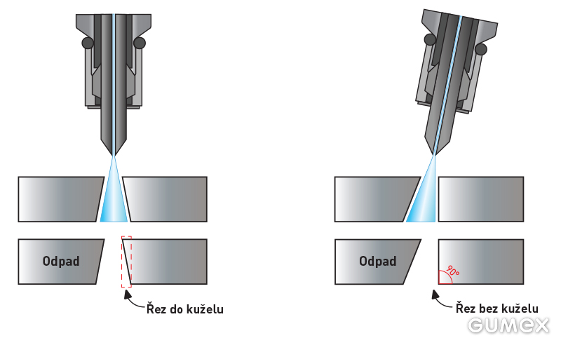 3D řezání vodním paprsek - detail otočné hlavy